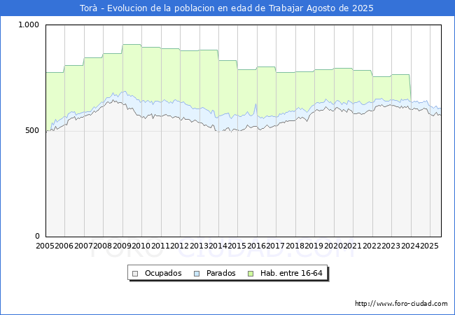 Evoluci�n Afiliados a la Seguridad Social, parados y poblaci�n en edad de trabajar para el Municipio de Tor� hasta Agosto del 2025.