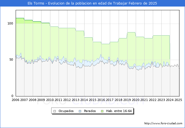 Evolucin Afiliados a la Seguridad Social, parados y poblacin en edad de trabajar para el Municipio de Els Torms hasta Febrero del 2025.