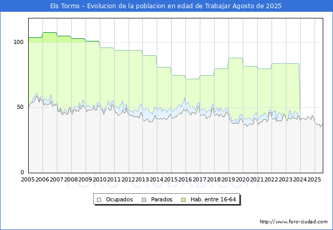 Evolucin Afiliados a la Seguridad Social, parados y poblacin en edad de trabajar para el Municipio de Els Torms hasta Agosto del 2025.