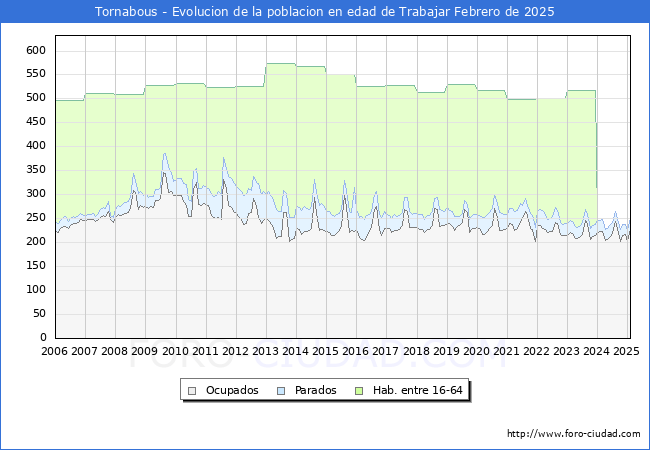 Evolucin Afiliados a la Seguridad Social, parados y poblacin en edad de trabajar para el Municipio de Tornabous hasta Febrero del 2025.