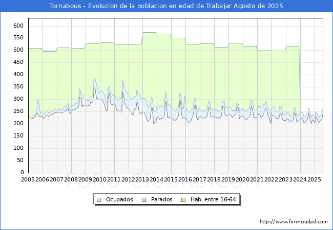 Evoluci�n Afiliados a la Seguridad Social, parados y poblaci�n en edad de trabajar para el Municipio de Tornabous hasta Agosto del 2025.