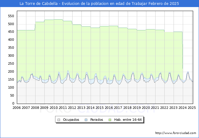 Evolucin Afiliados a la Seguridad Social, parados y poblacin en edad de trabajar para el Municipio de La Torre de Cabdella hasta Febrero del 2025.