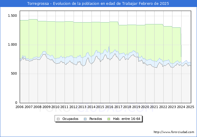 Evolucin Afiliados a la Seguridad Social, parados y poblacin en edad de trabajar para el Municipio de Torregrossa hasta Febrero del 2025.