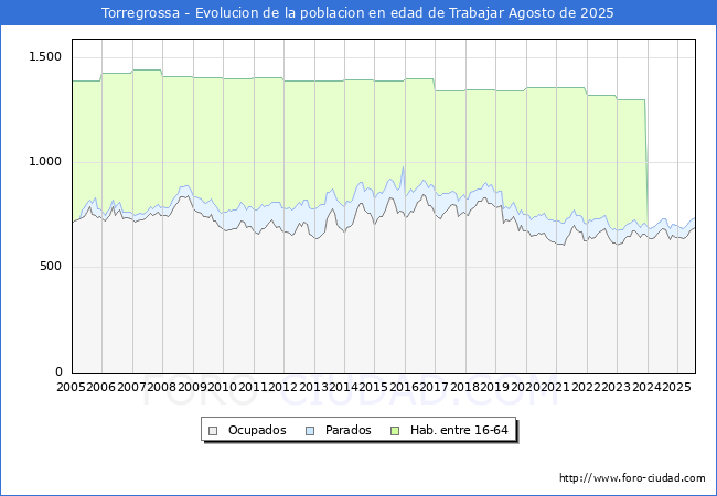 Evolucin Afiliados a la Seguridad Social, parados y poblacin en edad de trabajar para el Municipio de Torregrossa hasta Agosto del 2025.