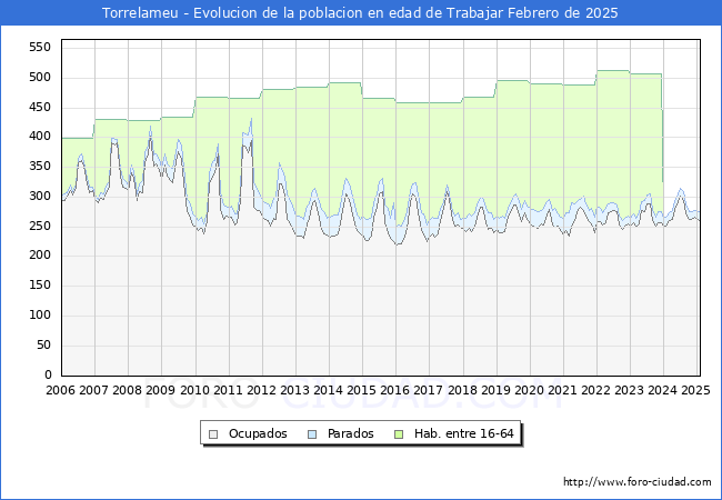 Evolucin Afiliados a la Seguridad Social, parados y poblacin en edad de trabajar para el Municipio de Torrelameu hasta Febrero del 2025.