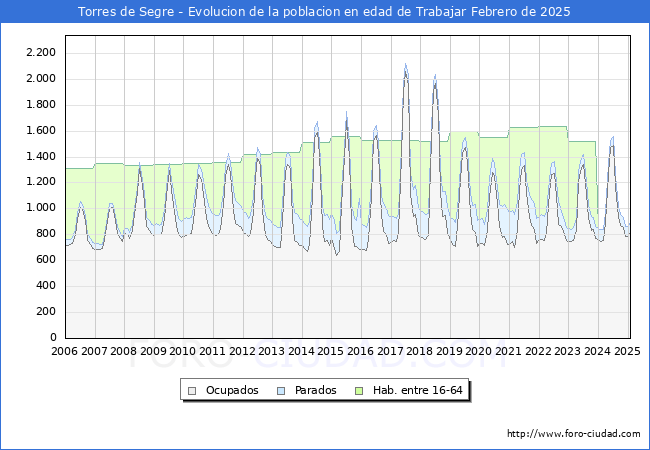 Evolucin Afiliados a la Seguridad Social, parados y poblacin en edad de trabajar para el Municipio de Torres de Segre hasta Febrero del 2025.