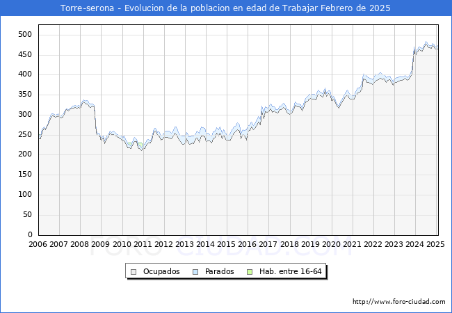 Evolucin Afiliados a la Seguridad Social, parados y poblacin en edad de trabajar para el Municipio de Torre-serona hasta Febrero del 2025.