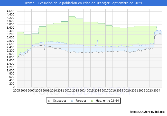 Evolucin Afiliados a la Seguridad Social, parados y poblacin en edad de trabajar para el Municipio de Tremp hasta Septiembre del 2024.