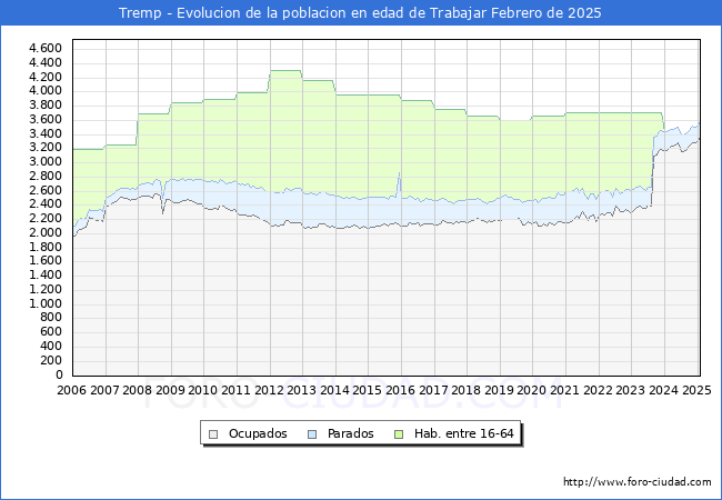 Evolucin Afiliados a la Seguridad Social, parados y poblacin en edad de trabajar para el Municipio de Tremp hasta Febrero del 2025.