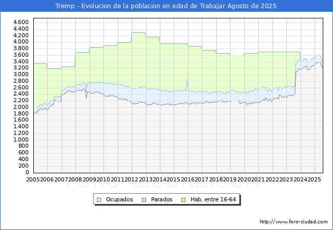 Evolucin Afiliados a la Seguridad Social, parados y poblacin en edad de trabajar para el Municipio de Tremp hasta Agosto del 2025.