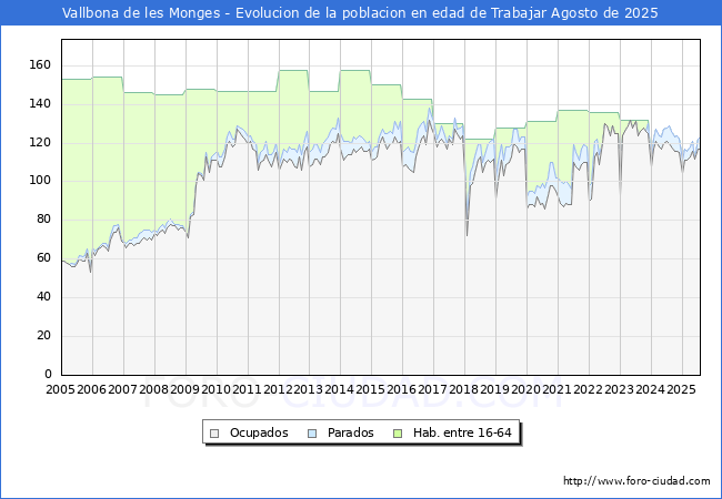 Evoluci�n Afiliados a la Seguridad Social, parados y poblaci�n en edad de trabajar para el Municipio de Vallbona de les Monges hasta Agosto del 2025.