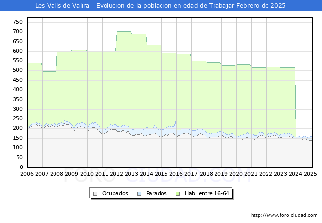 Evolucin Afiliados a la Seguridad Social, parados y poblacin en edad de trabajar para el Municipio de Les Valls de Valira hasta Febrero del 2025.