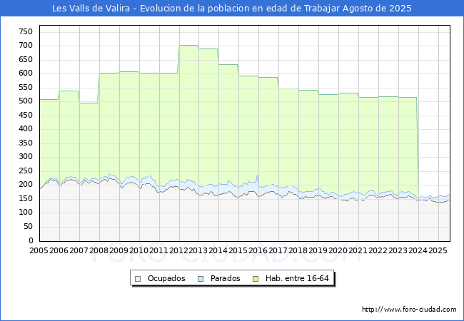 Evoluci�n Afiliados a la Seguridad Social, parados y poblaci�n en edad de trabajar para el Municipio de Les Valls de Valira hasta Agosto del 2025.