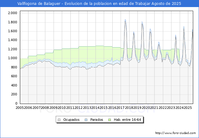 Evoluci�n Afiliados a la Seguridad Social, parados y poblaci�n en edad de trabajar para el Municipio de Vallfogona de Balaguer hasta Agosto del 2025.