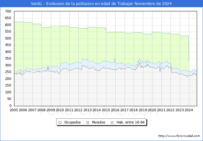 Evolucin Afiliados a la Seguridad Social, parados y poblacin en edad de trabajar para el Municipio de Verd hasta Noviembre del 2024.