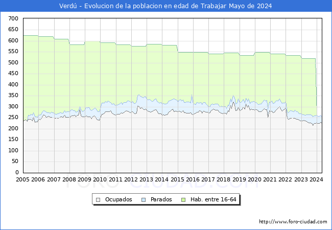 Evolucin Afiliados a la Seguridad Social, parados y poblacin en edad de trabajar para el Municipio de Verd hasta Mayo del 2024.