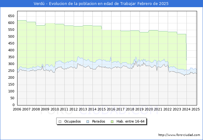 Evolucin Afiliados a la Seguridad Social, parados y poblacin en edad de trabajar para el Municipio de Verd hasta Febrero del 2025.