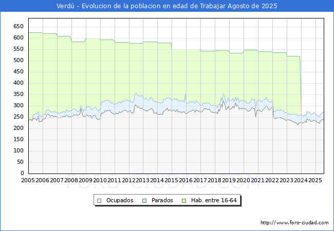 Evolucin Afiliados a la Seguridad Social, parados y poblacin en edad de trabajar para el Municipio de Verd hasta Agosto del 2025.