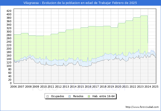 Evolucin Afiliados a la Seguridad Social, parados y poblacin en edad de trabajar para el Municipio de Vilagrassa hasta Febrero del 2025.
