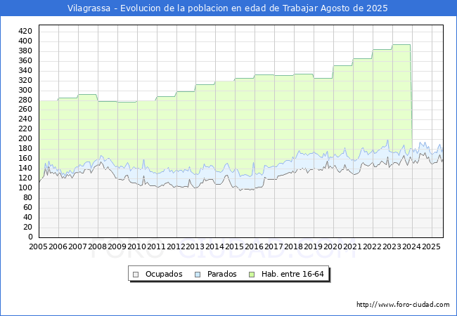 Evolucin Afiliados a la Seguridad Social, parados y poblacin en edad de trabajar para el Municipio de Vilagrassa hasta Agosto del 2025.