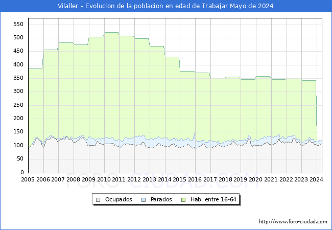 Evolucin Afiliados a la Seguridad Social, parados y poblacin en edad de trabajar para el Municipio de Vilaller hasta Mayo del 2024.