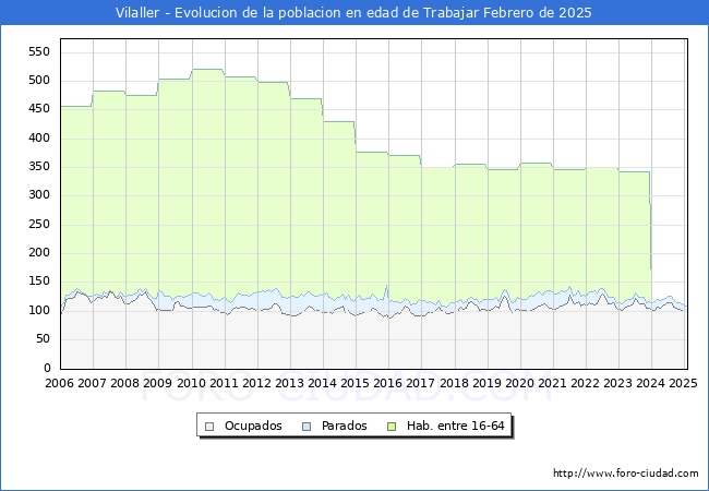 Evolucin Afiliados a la Seguridad Social, parados y poblacin en edad de trabajar para el Municipio de Vilaller hasta Febrero del 2025.