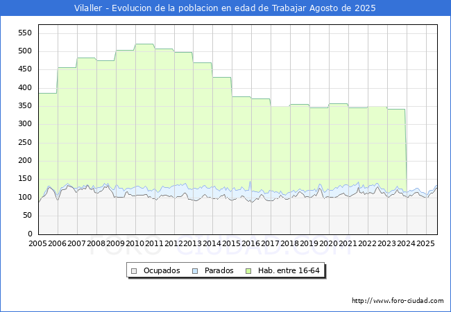 Evolucin Afiliados a la Seguridad Social, parados y poblacin en edad de trabajar para el Municipio de Vilaller hasta Agosto del 2025.
