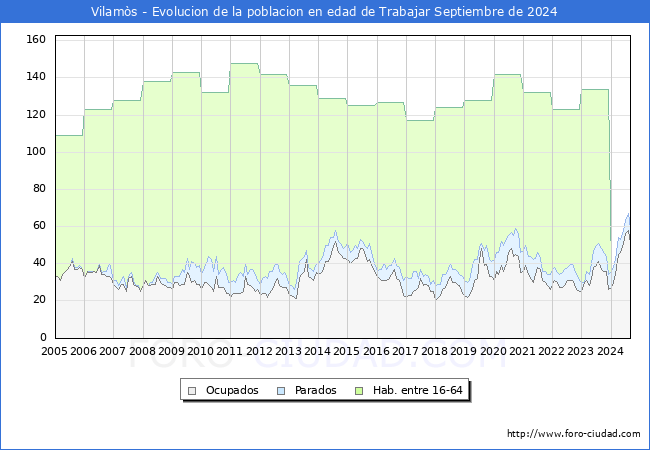 Evolucin Afiliados a la Seguridad Social, parados y poblacin en edad de trabajar para el Municipio de Vilams hasta Septiembre del 2024.
