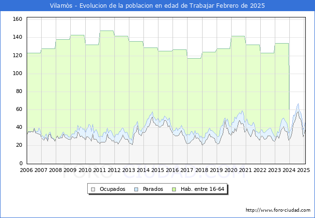 Evolucin Afiliados a la Seguridad Social, parados y poblacin en edad de trabajar para el Municipio de Vilams hasta Febrero del 2025.