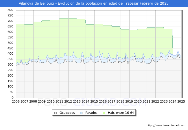 Evolucin Afiliados a la Seguridad Social, parados y poblacin en edad de trabajar para el Municipio de Vilanova de Bellpuig hasta Febrero del 2025.