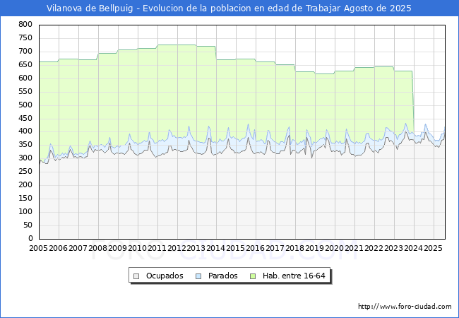 Evolucin Afiliados a la Seguridad Social, parados y poblacin en edad de trabajar para el Municipio de Vilanova de Bellpuig hasta Agosto del 2025.