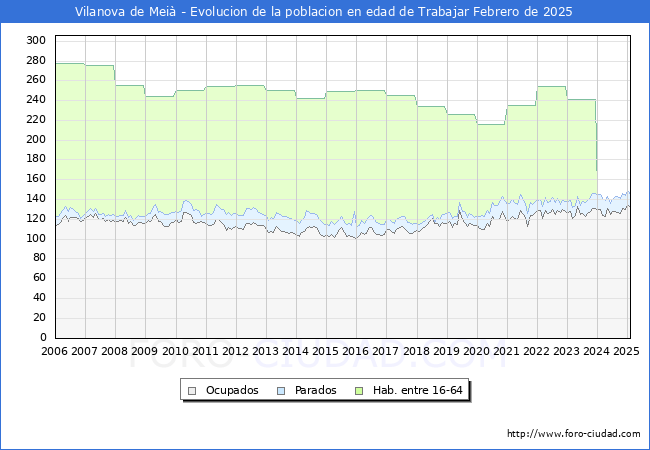 Evolucin Afiliados a la Seguridad Social, parados y poblacin en edad de trabajar para el Municipio de Vilanova de Mei hasta Febrero del 2025.