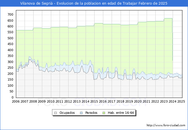 Evolucin Afiliados a la Seguridad Social, parados y poblacin en edad de trabajar para el Municipio de Vilanova de Segri hasta Febrero del 2025.