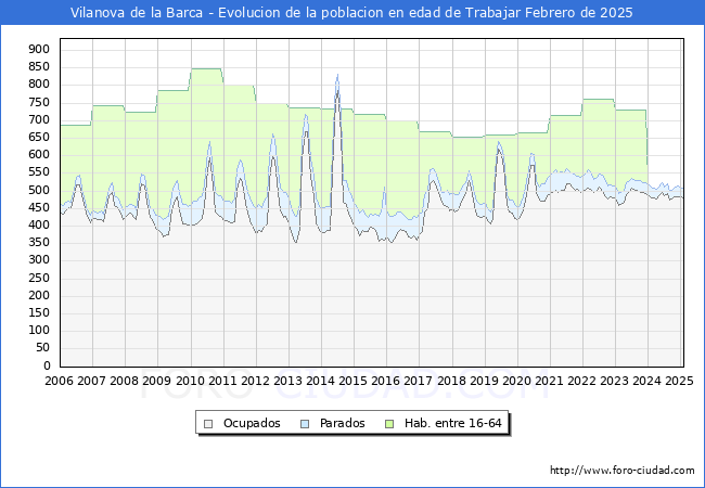 Evolucin Afiliados a la Seguridad Social, parados y poblacin en edad de trabajar para el Municipio de Vilanova de la Barca hasta Febrero del 2025.