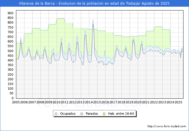 Evolucin Afiliados a la Seguridad Social, parados y poblacin en edad de trabajar para el Municipio de Vilanova de la Barca hasta Agosto del 2025.