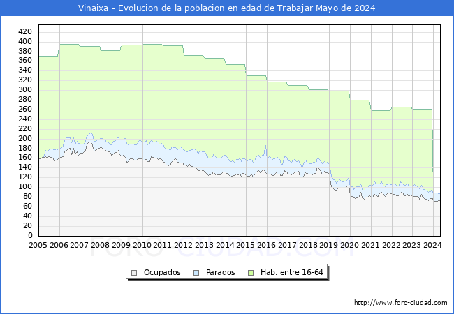 Evolucin Afiliados a la Seguridad Social, parados y poblacin en edad de trabajar para el Municipio de Vinaixa hasta Mayo del 2024.