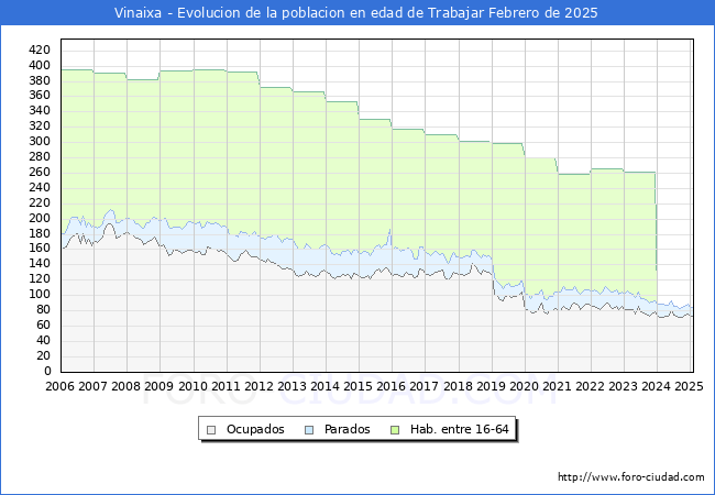 Evolucin Afiliados a la Seguridad Social, parados y poblacin en edad de trabajar para el Municipio de Vinaixa hasta Febrero del 2025.