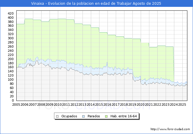 Evolucin Afiliados a la Seguridad Social, parados y poblacin en edad de trabajar para el Municipio de Vinaixa hasta Agosto del 2025.