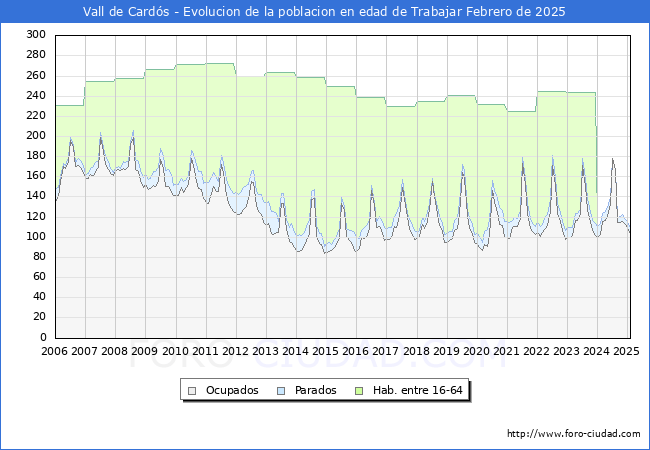 Evolucin Afiliados a la Seguridad Social, parados y poblacin en edad de trabajar para el Municipio de Vall de Cards hasta Febrero del 2025.