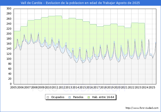 Evolucin Afiliados a la Seguridad Social, parados y poblacin en edad de trabajar para el Municipio de Vall de Cards hasta Agosto del 2025.