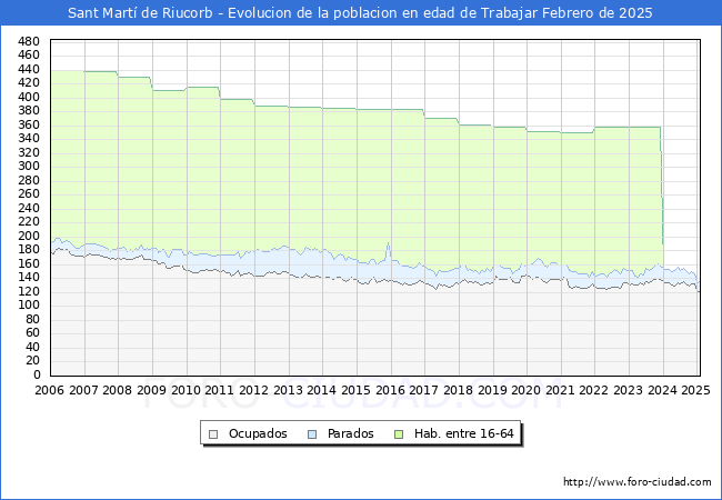 Evolucin Afiliados a la Seguridad Social, parados y poblacin en edad de trabajar para el Municipio de Sant Mart de Riucorb hasta Febrero del 2025.
