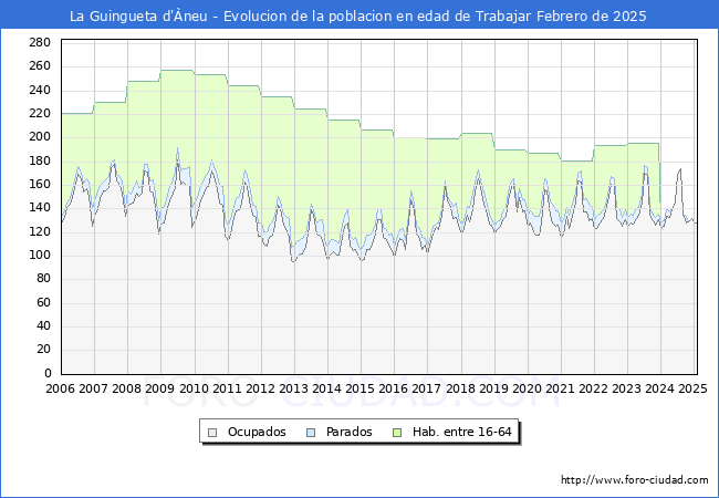 Evolucin Afiliados a la Seguridad Social, parados y poblacin en edad de trabajar para el Municipio de La Guingueta d'neu hasta Febrero del 2025.