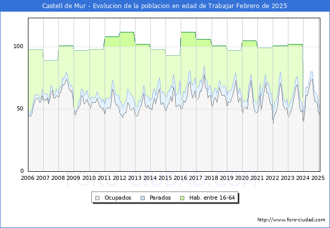 Evolucin Afiliados a la Seguridad Social, parados y poblacin en edad de trabajar para el Municipio de Castell de Mur hasta Febrero del 2025.