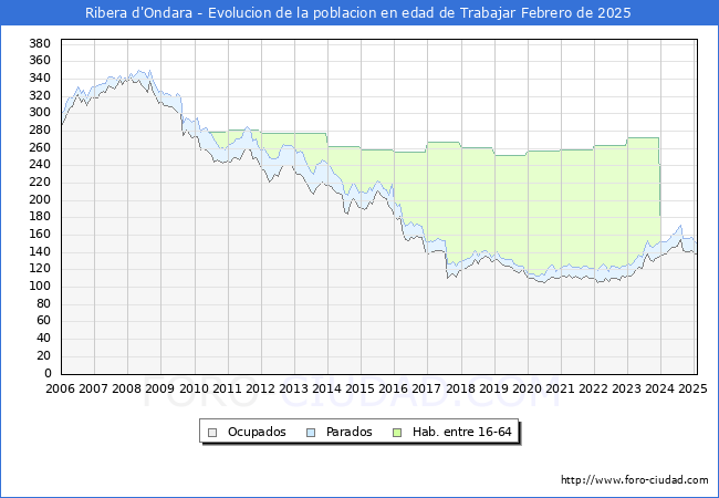Evolucin Afiliados a la Seguridad Social, parados y poblacin en edad de trabajar para el Municipio de Ribera d'Ondara hasta Febrero del 2025.