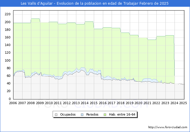 Evolucin Afiliados a la Seguridad Social, parados y poblacin en edad de trabajar para el Municipio de Les Valls d'Aguilar hasta Febrero del 2025.