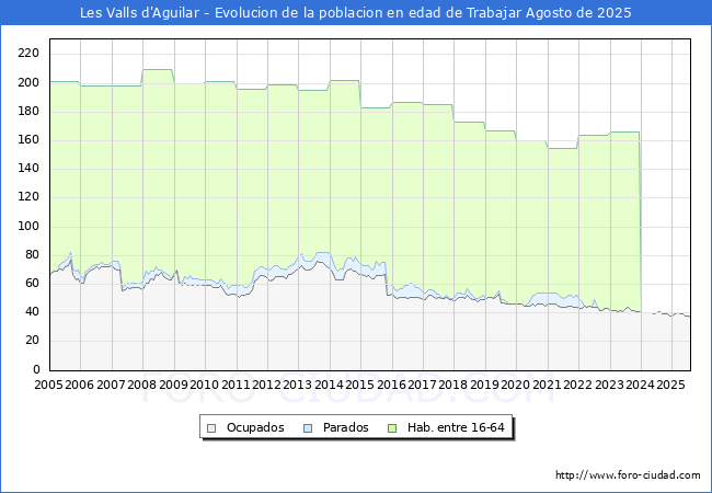 Evolucin Afiliados a la Seguridad Social, parados y poblacin en edad de trabajar para el Municipio de Les Valls d'Aguilar hasta Agosto del 2025.