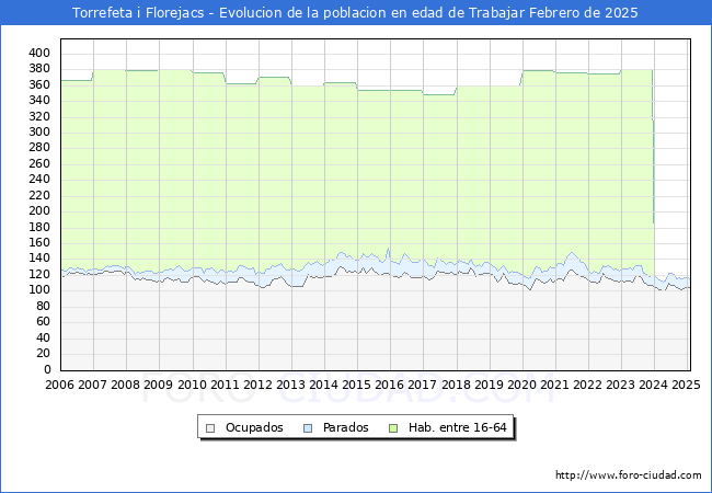 Evolucin Afiliados a la Seguridad Social, parados y poblacin en edad de trabajar para el Municipio de Torrefeta i Florejacs hasta Febrero del 2025.