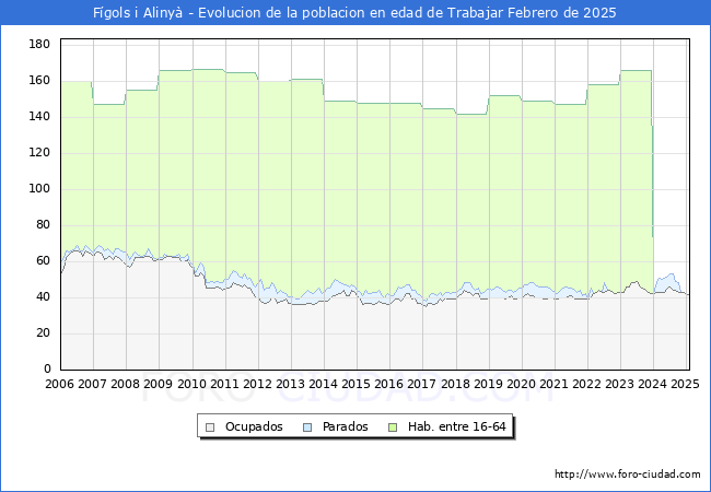Evolucin Afiliados a la Seguridad Social, parados y poblacin en edad de trabajar para el Municipio de Fgols i Aliny hasta Febrero del 2025.