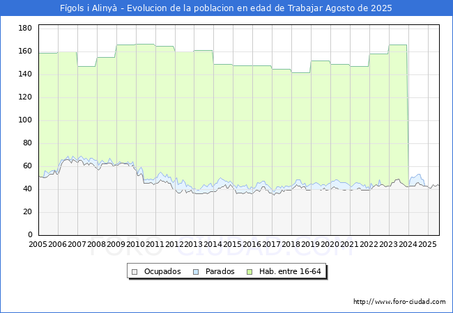Evoluci�n Afiliados a la Seguridad Social, parados y poblaci�n en edad de trabajar para el Municipio de F�gols i Aliny� hasta Agosto del 2025.