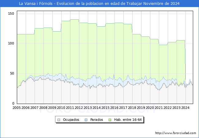 Evolucin Afiliados a la Seguridad Social, parados y poblacin en edad de trabajar para el Municipio de La Vansa i Frnols hasta Noviembre del 2024.